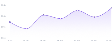 Load analytics line chart of average freight rates over time